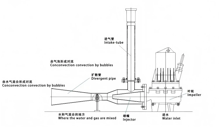 submersible jet aerator for sewage - submersible jet aerator for sewage -