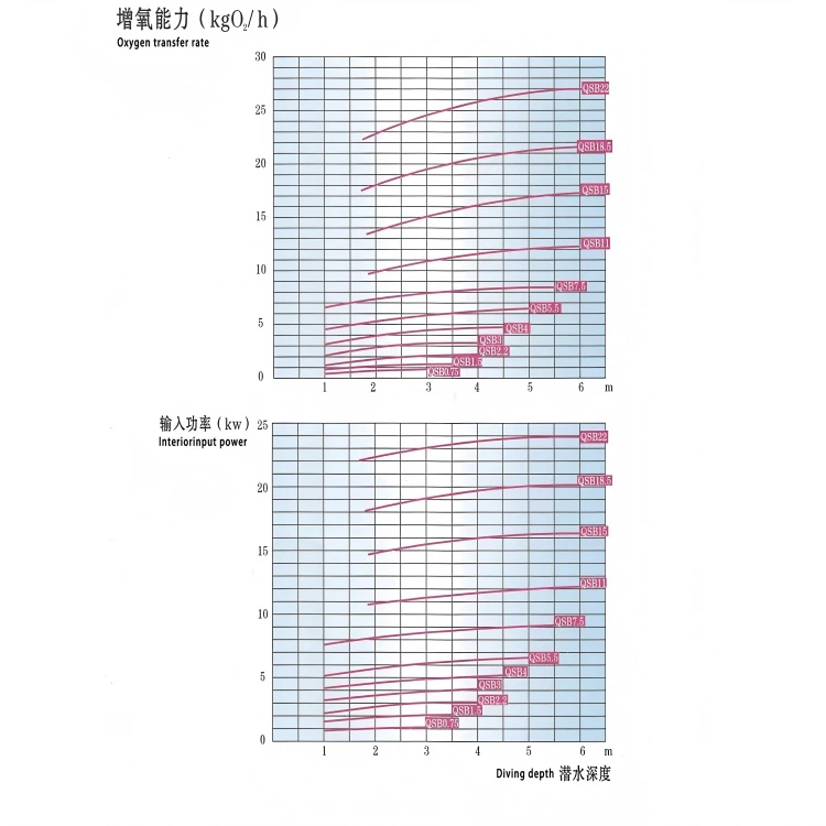 submersible jet aerator curve submersible jet aerator curve