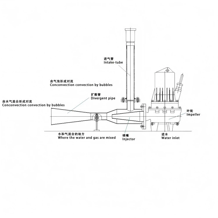submersible jet aerator for sewage
